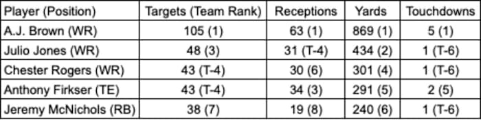 Tennessee Titans lost targets from 2021